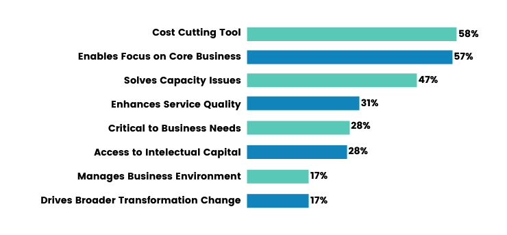 Why do companies outsource software development?